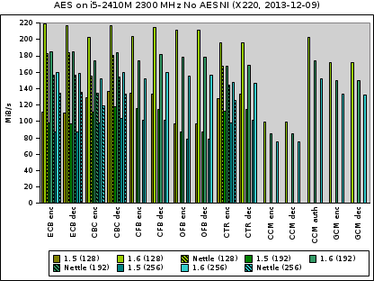 libgcrypt-1.6.0-aes-bench_s.png